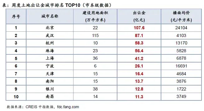 10月第三周土地市场：整体供应量环比增加，成交量及收金下滑