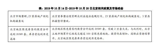 上周北京1个新批预售项目 商品住宅成交面积环比增加267％