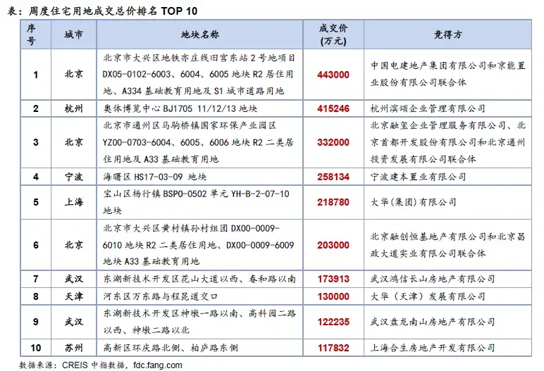 10月第三周土地市场：整体供应量环比增加，成交量及收金下滑