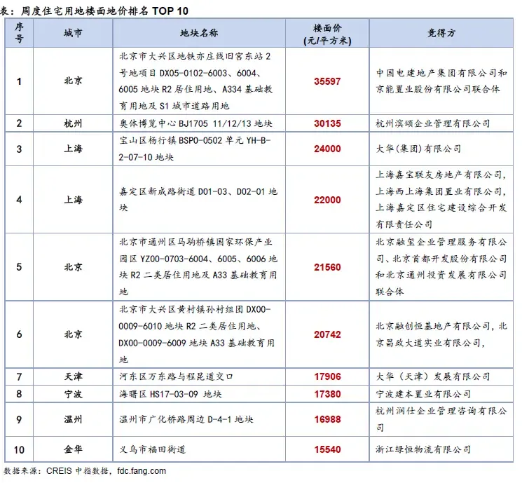 10月第三周土地市场：整体供应量环比增加，成交量及收金下滑
