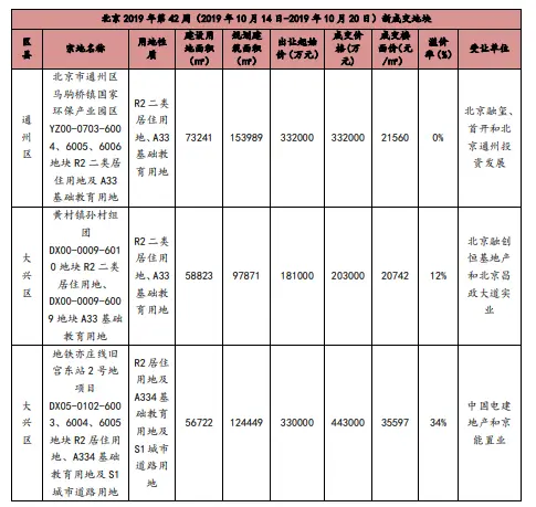 上周北京1个新批预售项目 商品住宅成交面积环比增加267％