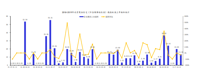 上周北京1个新批预售项目 商品住宅成交面积环比增加267％