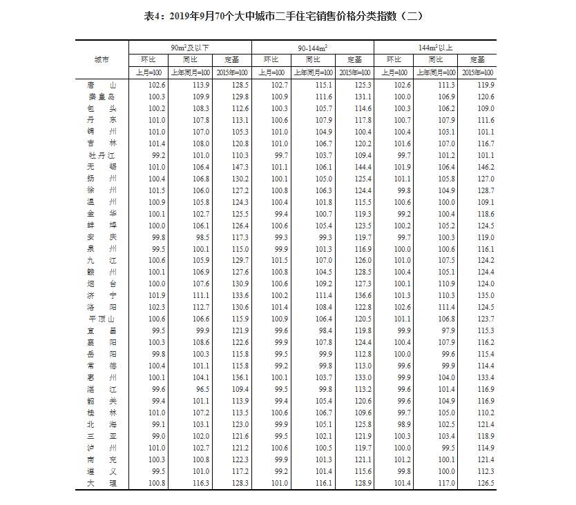 2019年9月武汉新房房价同比增长14.9%，小户型涨幅