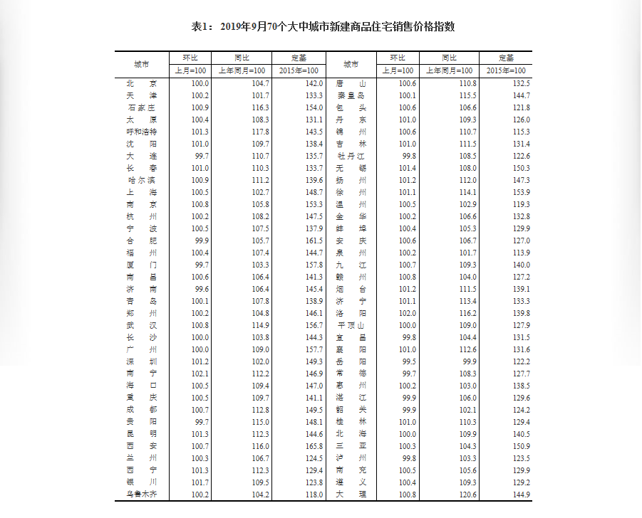2019年9月武汉新房房价同比增长14.9%，小户型涨幅
