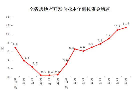 2019年1-9月份河南省商品房销售面积9224.81万平米 同比增长7.1%