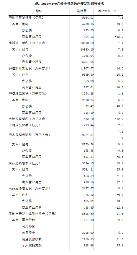 2019年1-9月份河南省商品房销售面积9224.81万平米 同比增长7.1%
