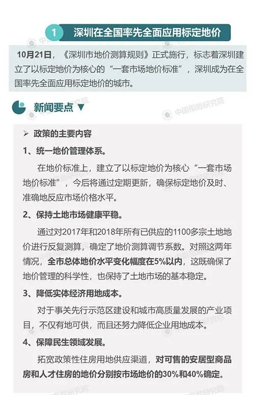 百城楼市周评：深圳在全国率先全面应用标定地价 海口发文打击捂盘惜售等行为