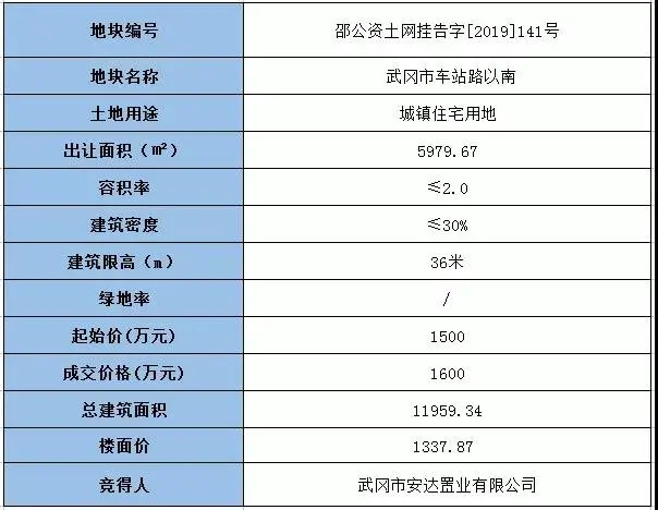 土拍简报|湖南庆丰投放三次拿地，布局武冈，武冈两地块成交