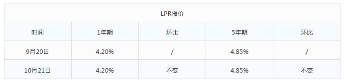 【数据先声】房贷LPR数据出炉！广州上浮21%