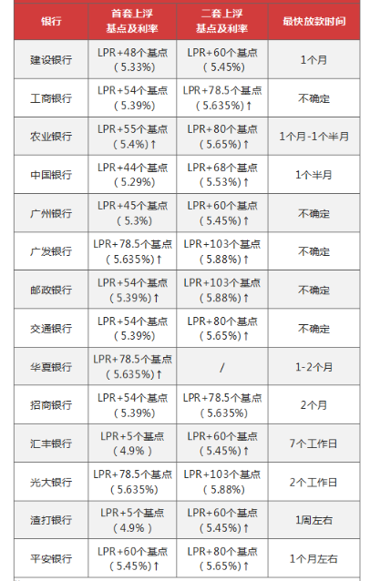 【数据先声】房贷LPR数据出炉！广州上浮21%