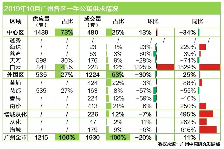 【数据先声】10月广州公寓市场表现疲软！成交高位回落20%