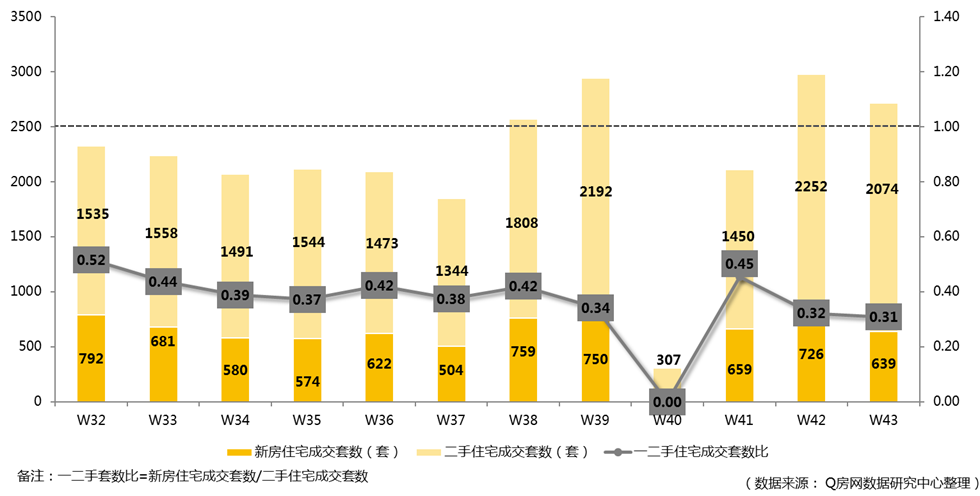 Q房网•深圳第43周：住宅成交双回调 月度环比预计下降