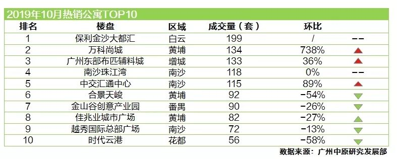 【数据先声】10月广州公寓市场表现疲软！成交高位回落20%