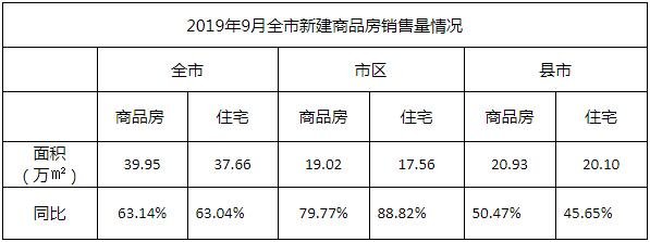 2019年9月湛江市区商品房网签数据汇总