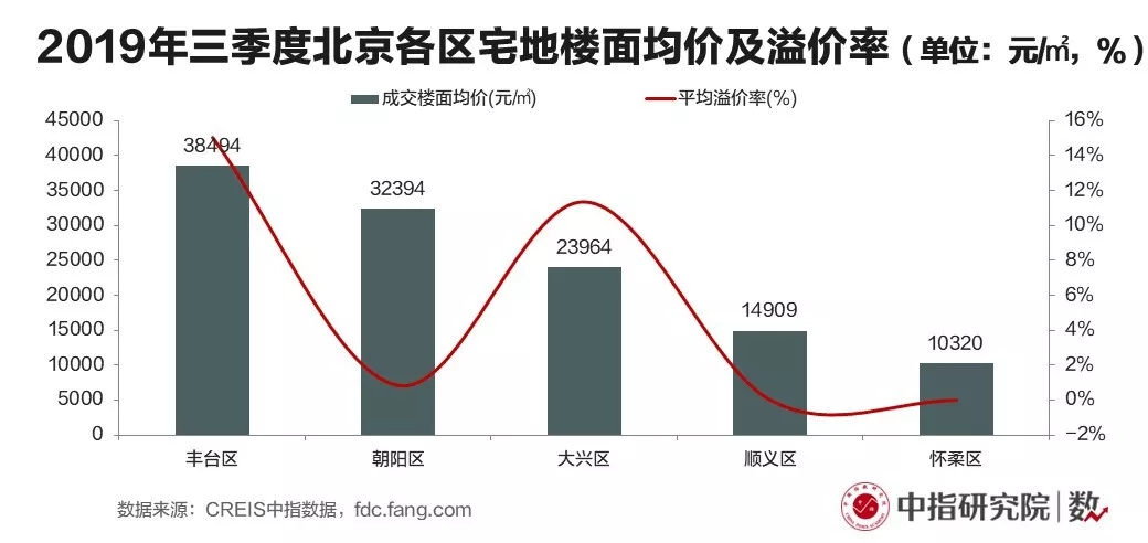 北京：三季度政策整体保持稳定 新房供求环比均降