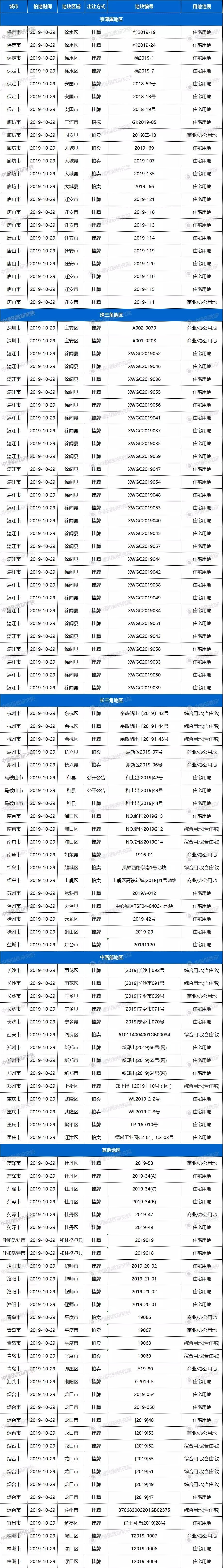 土拍预告 | 10月29日27城116宗地块出让，杭州、苏州、南京、西安均有宅地出让