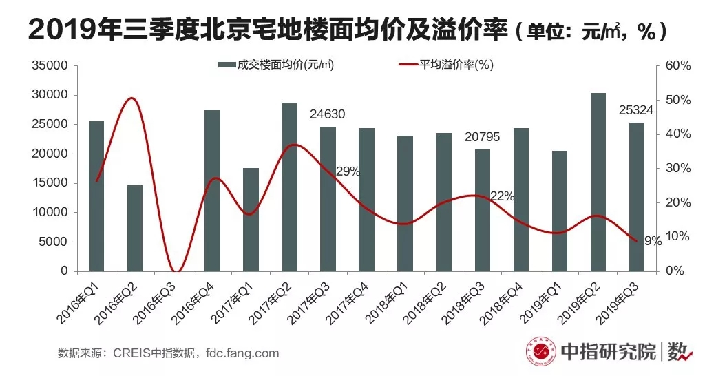 北京：三季度政策整体保持稳定 新房供求环比均降
