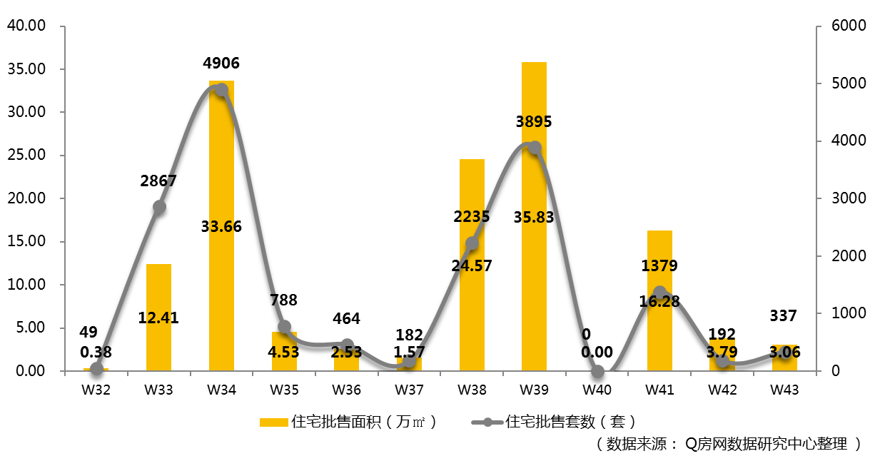 Q房网•深圳第43周：住宅成交双回调 月度环比预计下降