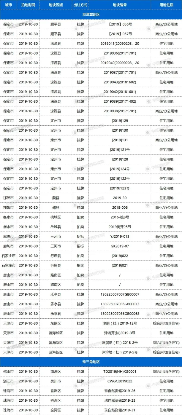 30日48城170宗地块出让,天津、长沙等有宅地出让