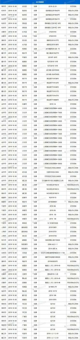 30日48城170宗地块出让,天津、长沙等有宅地出让