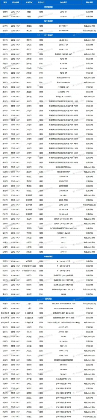 31日27城84宗地块出让，上海、重庆等均有宅地出让