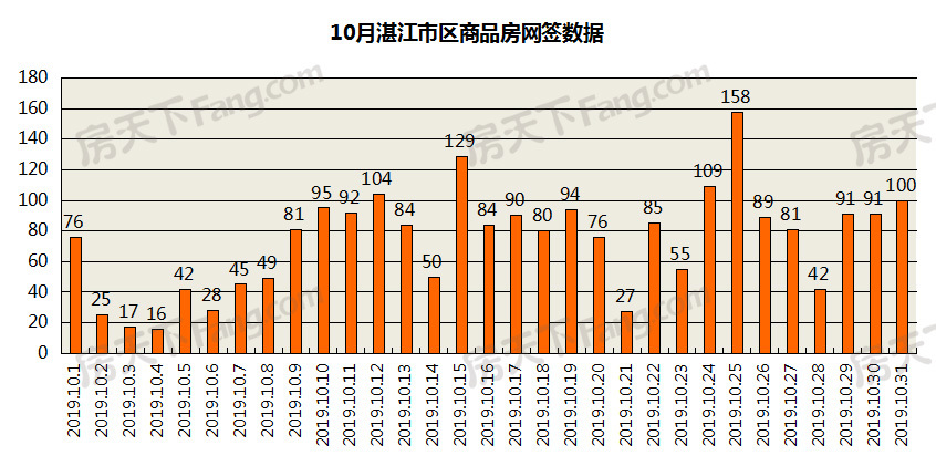 2019年10月湛江市区商品房网签数据汇总