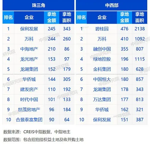 2019年1-10月房地产企业拿地排行榜