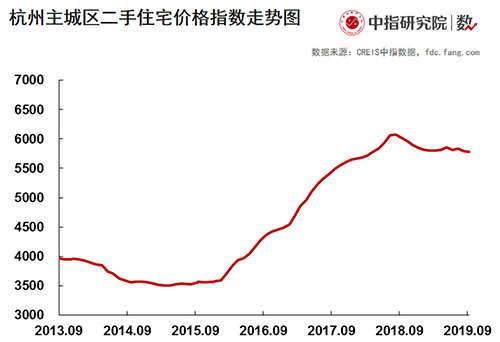 杭州：土地溢价率降低 去化减速 整体下行