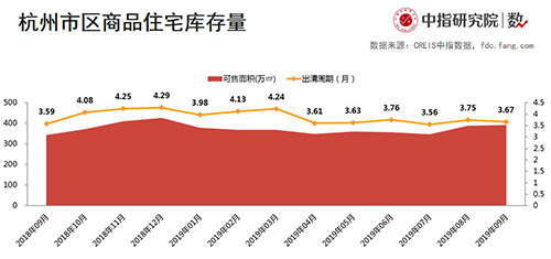 杭州：土地溢价率降低 去化减速 整体下行