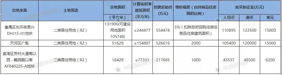 广州新推3宗宅地 番禺流拍地块楼面价下调再上市