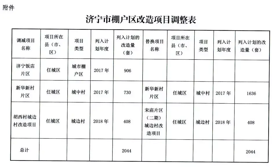 重磅2019年济宁市棚户区改造调整项目通知来了