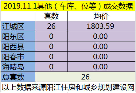 11.1网签成交82套房源 江城均价5974.18元/㎡
