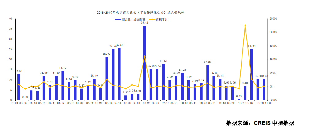 上周北京2个新批预售项目 商品住宅成交面积环比下降1％