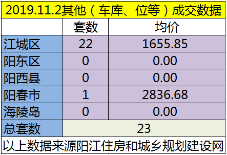 11.2网签成交88套房源 江城均价6208.81元/㎡