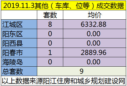 11.3网签成交32套房源 江城均价6061.74元/㎡
