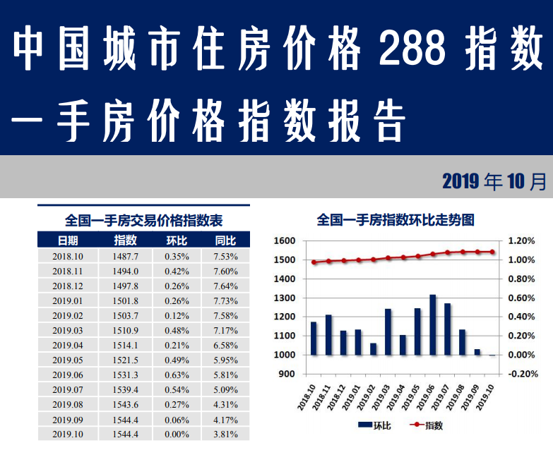 10月中国城市住房288指数报告出炉:房价“停涨”