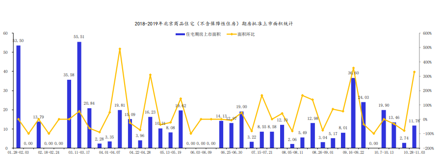 上周北京2个新批预售项目 商品住宅成交面积环比下降1％
