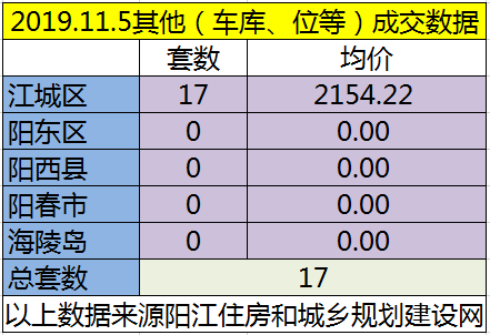 11.5网签成交108套房源 江城均价6787.44元/㎡
