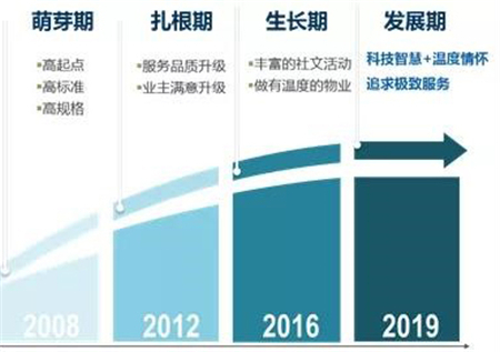 实地物业荣膺“2019年中国物业服务专业化运营领先品牌企业”