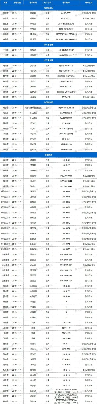 11日23城71宗地块出让,广州、成都等有宅地出让