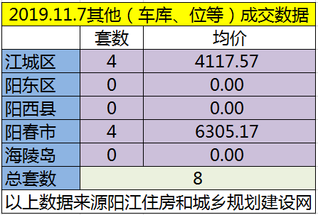 11.7网签成交66套房源 江城均价6087.29元/㎡