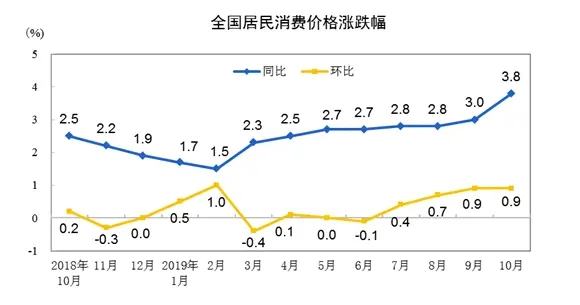 來源:國家統計局