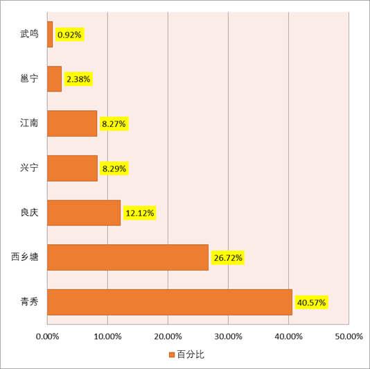 10月南宁二手房成交月报：南宁存量房成交3916套 挂牌均11815元/平