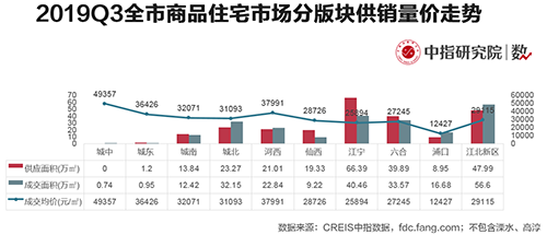 南京：三季度土地供应加大 市场成交稳中有升