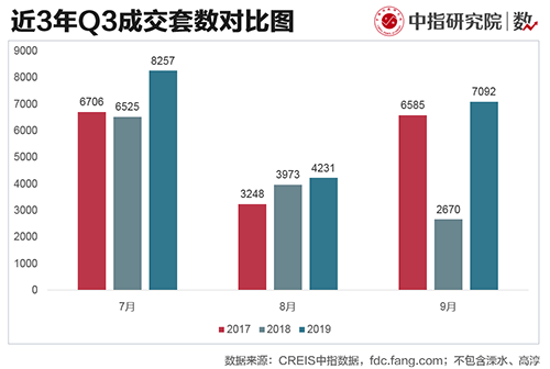 南京：三季度土地供应加大 市场成交稳中有升
