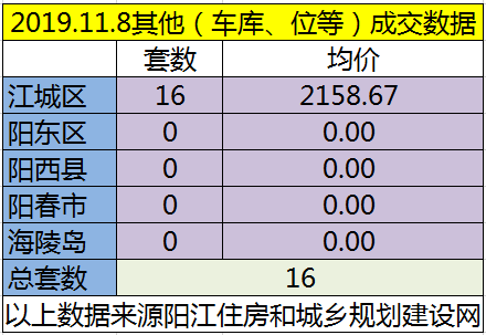 11.10网签成交39套房源 江城均价6370.23元/㎡