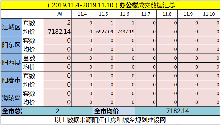网签汇总|(11.4-11.10)阳江网签527套房源
