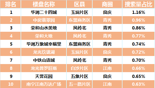 10月南宁二手房成交月报：南宁存量房成交3916套 挂牌均11815元/平