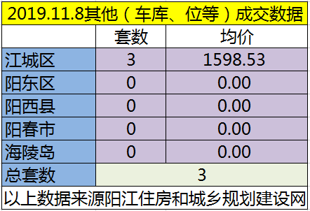 11.8网签成交101套房源 江城均价6036.18元/㎡