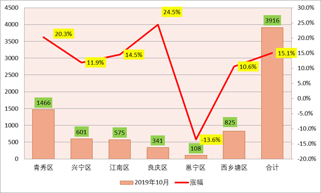 10月南宁二手房成交月报：南宁存量房成交3916套 挂牌均11815元/平